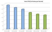 In Anno 1701 muss sich der neue 6000+ auch dem kleinsten Intel-Prozessor in diesem Vergleich, dem E6600, geschlagen geben.