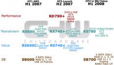AMD-Chipsatz-Roadmap von CHW.com