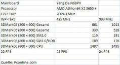 Ausgewählte Benchmarks zur übertakteten Nvidia IGP im 7050SE Nforce 630a Chipsatz.(MCP68PV)