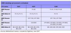 AMD-Roadmap (Quelle: Digitimes)