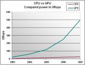Weiter wachsende Rechenleistung der GPUs gegenüber klassischen skalaren CPUs.
(Bild:GPU-Tech)