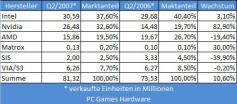 (Bild: PCGH)