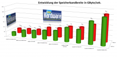 Entwicklung der Speicherbandbreite (Diagramm: PCGH)