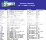 Die neuen Codenamen im Überblick (Bild: PCGH)