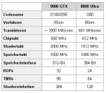 Mögliche Angaben zur Geforce 9800 GTX im Vergleich zur 8800 Ultra