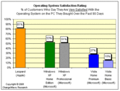 Zufriedenheit bei Betriebssystemen (Bild: Changewave Research)