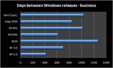 [b]Windows 7[/b]: Die Balken zeigen die Tage die zwischen den Releaseterminen der einzelnen Windows-Versionen liegen.