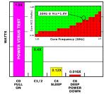 [b]Intel Silverthrone:[/b] Dank des C6-Schlafmodus lassen sich einzelne Funktionseinheiten der CPU deaktivieren, ein separter C6-Speicher übernimmt zuvor die Einstellungen der Rechenwerke und Register-Files (Bild: Heise.de)