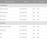 [b]Liste mit Asus-Mainboards, die FSB1600 unterstützen[/b] (Bild: tcmagazine.com)