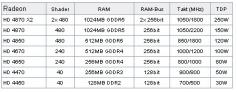 [b]AMD RV7x0:[/b] Vermeintliche Spezifikationen