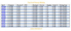 [b]Mögliche Liste der kommenden Penryn-Prozessoren für den mobilen Einsatz. [/b] (Bild: infomars.fr)