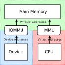 Vereinfachtes Schema der IOMMU. (Bild: Dailytech.com)