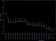 Preisentwicklung der Radeon HD3870