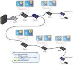 Mit Veos sollen sich problemlos 100 Meter zwischen Rechner und Monitor überbrücken lassen. (Bild: Matrox)