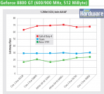 Geforce 8800 GT, 1.280x1.024, kein AA/AF