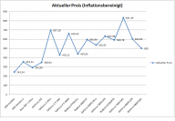 Preisentwicklung bei High-End-Grafikkarten