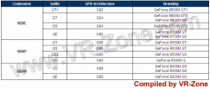 [b]Nvidia Geforce 9M-Reihe[/b]: Zuordnung von Produkt, Codename und GPU. (Bild: vr-zone.com)