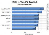Vista x64 ist im Passmark PerformanceTest schneller als Windows XP. (Bild: zdnet.com)