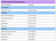 [b]Asus[/b] gibt einige neue Modelle für [b]Phenom-Prozessoren [/b]mit einer TDP von 140 Watt frei. Die Liste soll zukünftig um weitere Mainboards ergänzt werden.