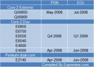 Die Webseite hat eine Auflistung aller Intel-Prozessoren gemacht, die demnächst aus dem Programm fallen sollen. (Bild: Expreview)