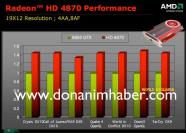 Ist die [b]Radeon HD4870[/b] in einer Auflösung von 1.900x1.200 Pixel und aktiviertem FSAA und AF knapp 40 Prozent flotter als Nvidias Geforce 9800 GTX? (Bild: Donanimhaber)