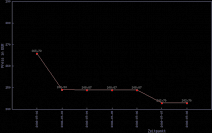 Der Preisverfall der Radeon HD 3870 X2 in der letzten Woche. (Bild: geizhals)