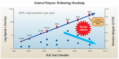 [b]Technologie-Roadmap[/b] von TSMC - 60 Prozent jährliche Performance-Steigerung werden hier noch dem 45-Nanometer-Prozess zugeschrieben (Bild: TSMC)