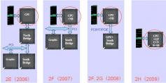 Die aktuellen Godson CPUs in der Entwickung bis 2009. (Bild: heise)