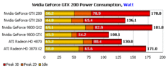 [b]Leistungsaufnahme GT200 und RV770[/b]: Die xbitlabs.com messen rund 178 Watt für die GTX280 und nur 130 Watt für die HD 4870. (Bild: [url=http://www.xbitlabs.com/articles/video/display/geforce-gtx200-theory_12.html#sect0]Xbitlabs.com[/url])