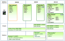 Diese Roadmap zeigt AMDs Planung bis 2010 (Bild: AMD)