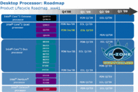 Intels aktuelle Desktop-End-of-Live-Roadmap (Bild: VR-Zone)