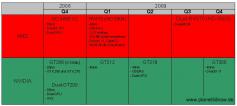 Die Roadmap für AMD- und Nvidia-GPUs reicht bis Ende 2009. (Bild: Planet3Dnow)