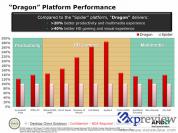 Die "Dragon"-Plattform soll teilweise mehr als doppelt so schnell wie "Spider" sein. (Bild: Expreview)