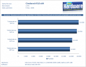 Der Cinebench R10 skaliert gut mit der Taktfrequenz, der Turbo-Modus bringt die erwartete Ergebnisverbesserung. Ähnlich groß ist hier der Einfluss von Hyperthreading (SMT).