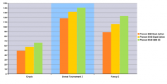 Phenom II 940 Spiele-Benchmarks