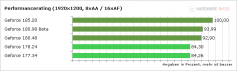 Performance-Rating: Geforce-Treiber im Vergleich