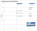 CPU-Preisübersicht AMD / Intel