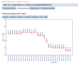 Q8200: Preisverlauf