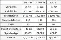 Die mutmaßlichen Spezifikationen der Nvidia-GPU GT212.