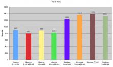 Benchmarks: Windows 7 vs. Vista vs. Ubuntu (1)