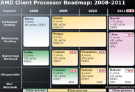 AMDs Roadmap bis 2011: Nach der Verschiebung der 32-Nanometer-Produkte dürften die aktuelle Phenom II Kerne noch fast zwei Jahre das Rückgrat von AMDs Desktop-Aufgebot bleiben.