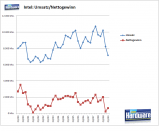 Intel: Entwicklung von Umsatz und Nettogewinn