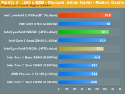In Far Cry 2 dominiert der Lynnfield alias Core i5 das Feld.