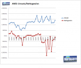 AMD: Verlauf von Umsatz und Gewinn