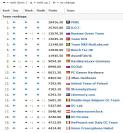 PC Games Hardware bei Hwbot: In den Top 10 etabliert