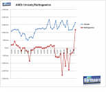 AMD: Verlauf von Umsatz und Gewinn