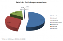 Anteil der Betriebssystemversionen: PC-Games-Hardware-Webserverstatistik vom 21.03. bis 20.04.2010