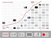 Die Youtube-Timeline