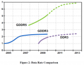 GDDR5-RAM: Geschwindigkeitsvorteile gegenüber Vorgängern