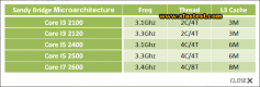 Hören die Sandy-Brigde-CPUs auf die Namen Core i3/i5/i7-2000? 